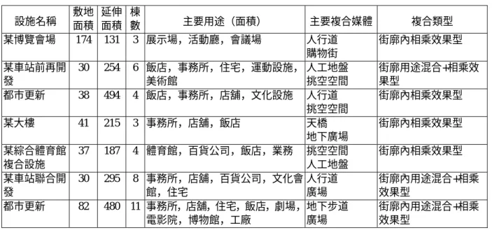 圖 3.1-05    建築物的複合類型  以用途複合的觀點看時，可分住宅及商業設施的辦公 室複合的「用途混合型」，商業及文化設施多樣集積 的「相乘效果型」，鐵路（含車站）及道路等都市設 施複合的「都市設施型」等。  還有，表 3.1-03 中為代表性的大規模複合設施的例子。  表 3.1-03    大規模複合設施例（含建設中的建築物）  面積（千㎡）  設施名稱  敷地 面積  延伸 面積  棟 數  主要用途（面積）  主要複合媒體  複合類型  某博覽會場  174 131 3  展示場，活動廳，會