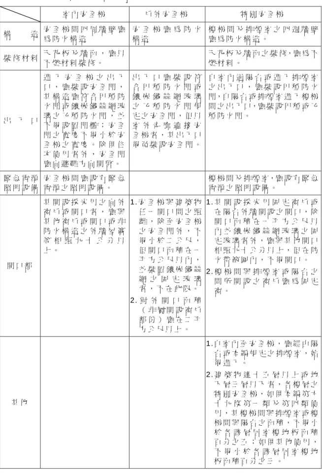 表 8  安 全 梯 所 要 求 之 基 本 特 性   室 內 安 全 梯   戶 外 安 全 梯   特 別 安 全 梯   構 造   安 全 梯 間 四 周 牆 壁 應 為 防 火 構 造   安 全 梯 應 為 防 火構 造   樓 梯 間 及 排 煙 室 之 四 週 牆 壁應 為 防 火 構 造 。   裝 修 材 料   天 花 板 及 牆 面 ， 應 以 不 燃 材 料 裝 修 。   天 花 板 及 牆 面 之 裝 修，應 為 不燃 材 料 。   出 入 口   進 入 安 全 梯 之 