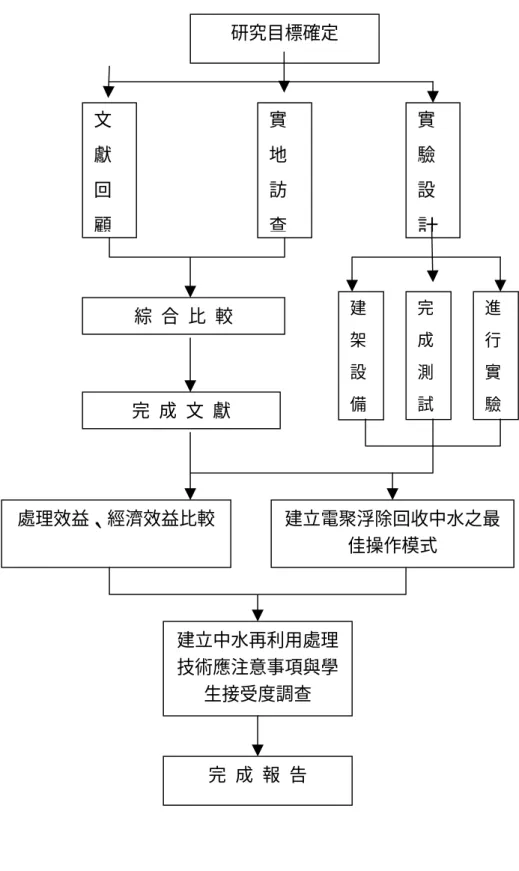 圖 1-1  研究流程圖     研究目標確定 文獻回顧 實地訪查 實驗設 計綜  合  比  較 完  成  文  獻 建架設備完成測試 進行實 驗 處理效益、經濟效益比較建立電聚浮除回收中水之最佳操作模式 建立中水再利用處理技術應注意事項與學生接受度調查 完  成  報  告 