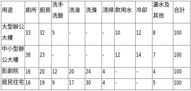 表 2-2  建築物用途不同所影響的各類用水比重(沈，1993)  用途  廁所  廚房  洗手 洗臉  洗澡  洗滌  清掃 飲用水  冷卻  灑水及其他  合計  大型辦公 大樓  33  32  5 - - -  10 12  8  100  中小型辦 公大樓  38  23  - - - -  12  14  7  100  影劇院  16 20  12 20 24 4 -  -  4  100  居民住宅 16 19  9  17 30 4 -  -  5  100  在水質方面:    從家庭所