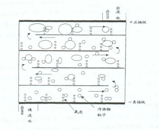 圖 2-5 氣固相複合物形成圖  此與傳統電解浮除法的氣泡僅托在膠羽底部不同。而在平行流式電膠 凝法中，氣泡形成的方式有兩種(劉 and 高,1997)(1)電解水在陰極產生 氫氣;(2)電性中和放熱，使膠羽附近水溫局部升高，水分子受熱蒸發 為水蒸汽形成氣泡。        2-5-2  電膠羽浮除法之應用與實例  有關電化學膠凝處理法的應用，在 1963 年首見 Foyn 利用鎂電極 板處理河水，在處理過程中 pH 值隨著電解的進行而上昇，並形成膠 體物質 Mg(OH) 2 ，經由沉澱或浮除法對含有磷酸鹽