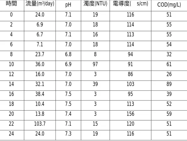 表 4-1  示範計劃地點水質水量調查 