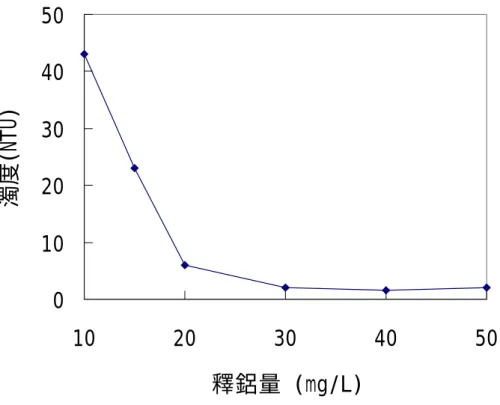 圖 4-3  實驗室規模電壓與進流水電導度關係 圖 4-4  實驗室規模測試釋鋁量與濁度去除關係 0102030405010203040 50釋鋁量 (mg/L)濁度(NTU)