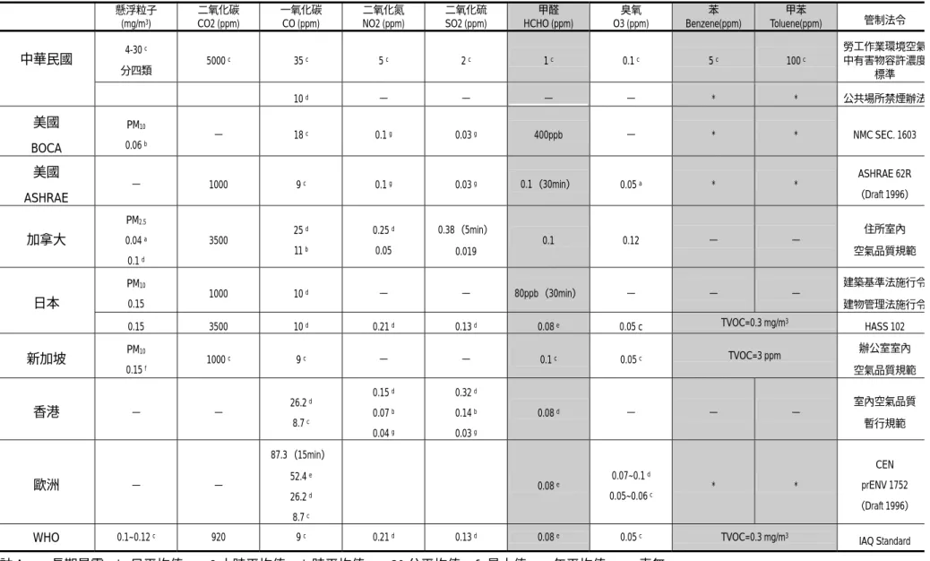 表 2-2-5 各國室內空氣品質標準或規範值（本研究整理）