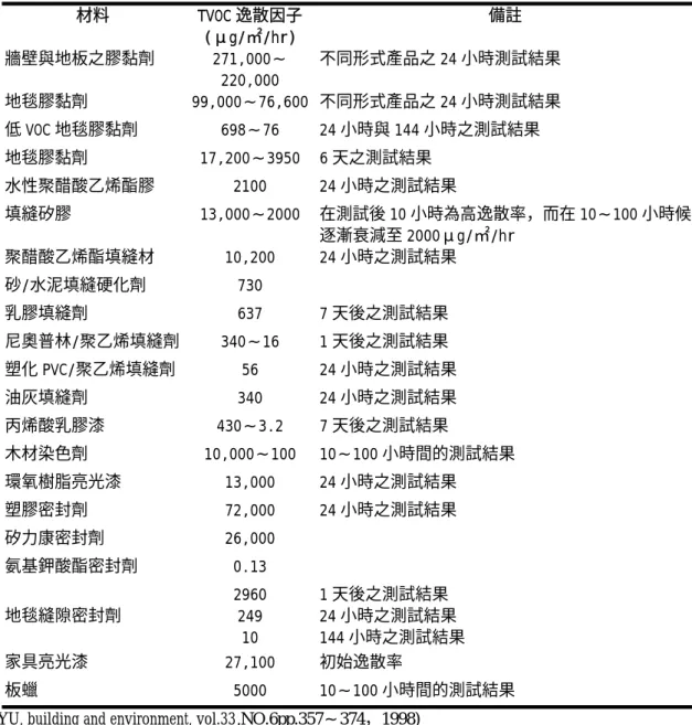 表 2-5-2 建築用填縫劑與黏著劑之 TVOC 逸散因子  材料  TVOC 逸散因子 (μg/㎡/hr)  備註  牆壁與地板之膠黏劑  271,000∼ 220,000  不同形式產品之 24 小時測試結果  地毯膠黏劑  99,000∼76,600 不同形式產品之 24 小時測試結果  低 VOC 地毯膠黏劑 698∼76  24 小時與 144 小時之測試結果  地毯膠黏劑 17,200∼3950  6 天之測試結果  水性聚醋酸乙烯酯膠 2100  24 小時之測試結果  填縫矽膠  13,00
