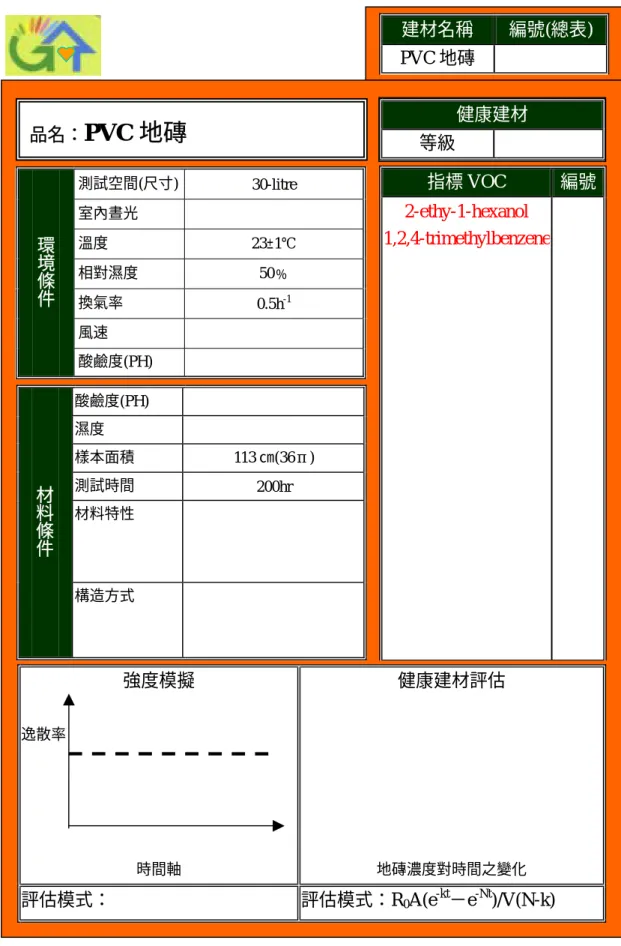圖 4-2-6品名：PVC 地磚 建材名稱  編號(總表)PVC 地磚  強度模擬  逸散率  時間軸  健康建材評估  地磚濃度對時間之變化  評估模式：  評估模式：R 0 A(e -kt －e -Nt )/V(N-k) 測試空間(尺寸) 30-litre 室內晝光 溫度 23±1℃ 相對濕度 50﹪ 換氣率 0.5h-1風速 環境條件酸鹼度(PH) 酸鹼度(PH) 濕度 樣本面積 113 ㎝(36π) 測試時間 200hr 材料特性 材料條件構造方式 指標 VOC  編號2-ethy-1-hexano