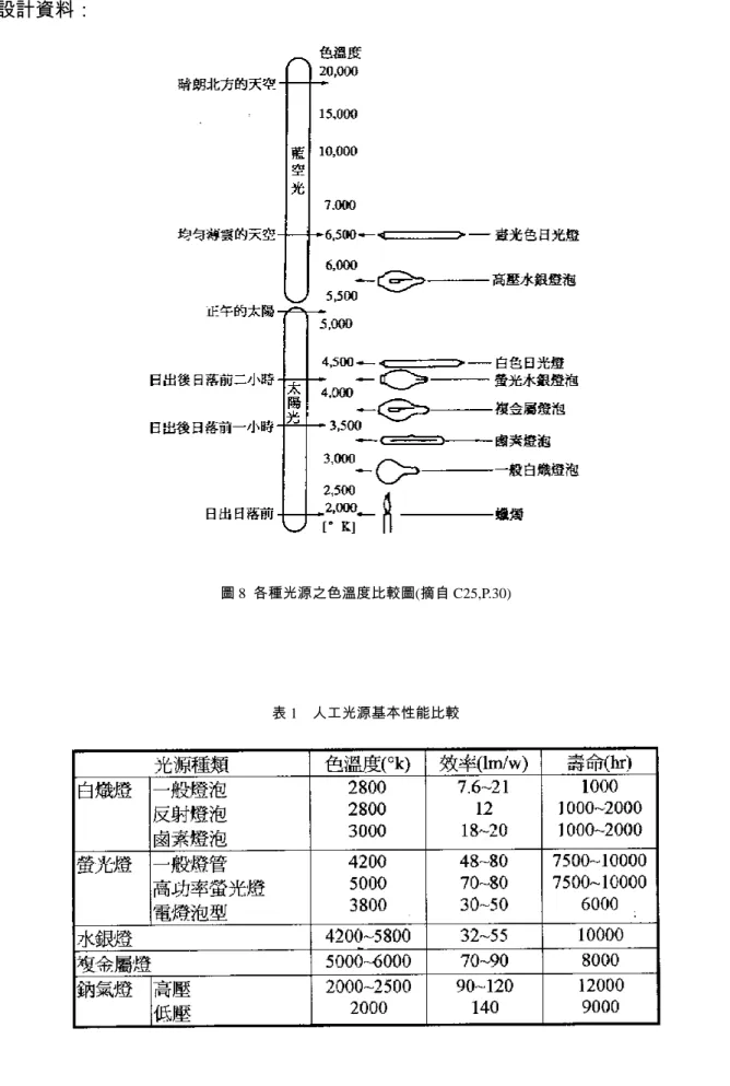 圖 8  各種光源之色溫度比較圖(摘自 C25,P.30) 