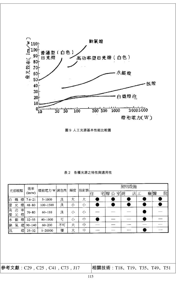 圖 9  人工光源基本性能比較圖