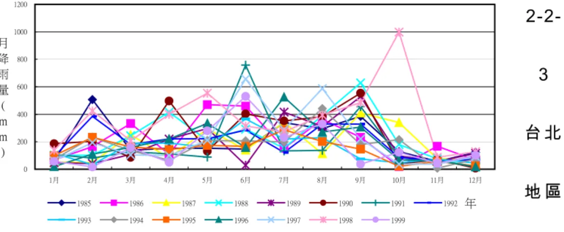 圖    2-2-3    台 北 地 區 198 5-1999 年 降 雨 量 趨 勢                     圖 2-2-4  台 北 市 1985-1994 年 月 平 均 降 雨 量     每 一 地 區 每 年 之 降 雨 情 況 與 時 間 分 佈 有 其 不 同 之 特 性，但 大 致 上 以 一 年 為 單 位 有 其 大 致 相 近 之 特 性 ， 因 此 在 雨 水 利 用 及 其 效 益 評 估 上 ， 根 據 過 去 降 雨 資 料 來 加 以 模 擬 檢 討 ， 
