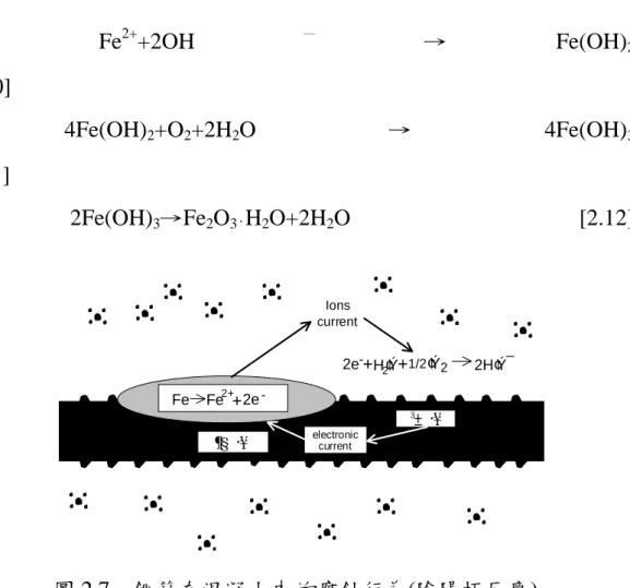 圖 2.7  鋼筋在混凝土中的腐蝕行為(陰陽極反應)  三氧化二鐵(Fe 2 O 3 )未水化前體積非常的緻密且很緊密的與鋼筋 表面接觸，當三氧化二鐵產生水化反應(Fe 2 O 3 ． H 2 O)時，會增加內部 的孔隙，這意味著鐵鏽的體積膨脹(Fe 2 O 3 ． H 2 O)，增加鋼筋與混凝土 的交界區體積膨脹 2∼10 倍 [1] ，影響混凝土而產生裂縫(cracking)和脹 裂(spalling)，發生腐蝕的混凝土結構物一般會看到紅棕色的弱面，這 是在鋼筋表面的鐵鏽污染了我們看到的裂縫。  2.2