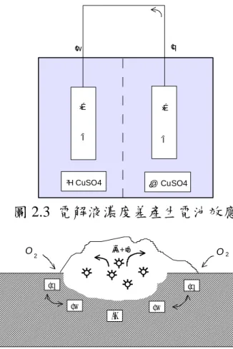 圖 2.2  銅、鋅異金屬電池 濃度差電池(concentration cells)  一般產生濃度差電池有兩種，其一是相同電解液因濃度不同所 產的電池效應如圖 2.3 所示，其二為含氧濃度差所產生的電池效應如 圖 2.4 所示。由圖 2.3 及圖 2.4 得知在低濃度的電解液(或氧濃度低者) 的金屬是產生氧化反應(陽極)即是腐蝕現象，陰極(還原反應)是濃度 高的電解液(或富氧區)所在的金屬。圖 2.4 中常顯示的腐蝕現象稱之 為局部腐蝕或孔蝕：鋼筋混凝土中因存在的孔隙不均勻分布，如有孔 隙存在於鋼筋表面，