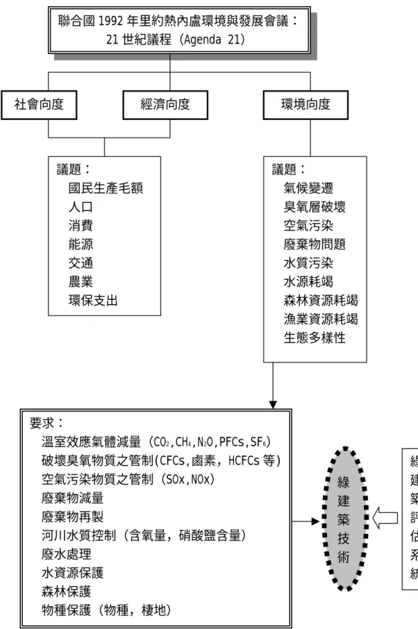 圖 3-1-1：綠建築技術體系源流（資料來源：本研究）     聯合國 1992 年里約熱內盧環境與發展會議： 21 世紀議程（Agenda 21）  社會向度  經濟向度 環境向度 議題：  y  國民生產毛額  y 人口  y  消費  y 能源  y  交通  y 農業  y 環保支出  議題：  y 氣候變遷  y 臭氧層破壞 y 空氣污染 y 廢棄物問題 y 水質污染 y 水源耗竭  y 森林資源耗竭  y 漁業資源耗竭  y 生態多樣性  要求：  y 溫室效應氣體減量（CO 2 ,CH 4 ,