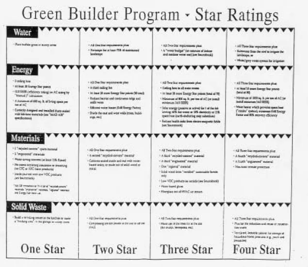 圖 4.6.1：  Green Building Program  之住宅版 