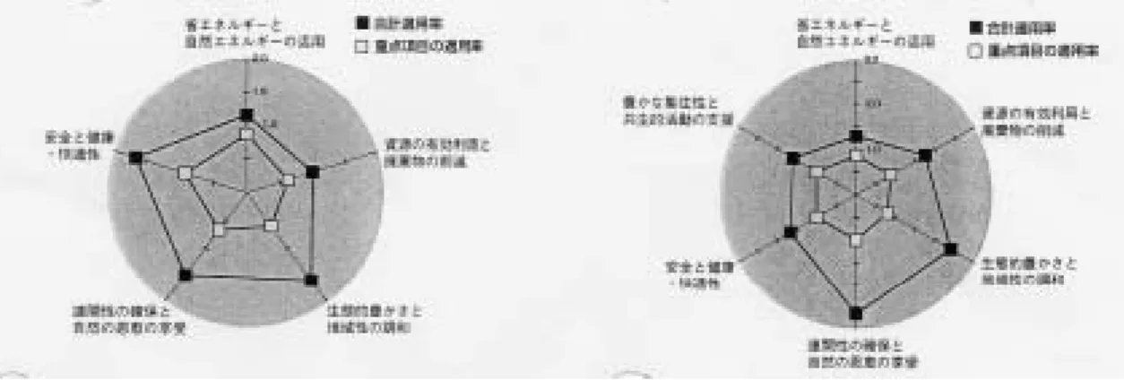 圖 4.11.4：環境共生住宅總和計畫評估結果圖（左：單戶住宅，右：集合住宅）  2.  基本性能評估  第二階段部分是在住宅平面、外觀草案完成時，提供地球環保、周 圍環境調合、居住健康舒適性三方面的初步定量評估，其評估分重點評 估項目及自由選項評估項目兩部分。  所謂重點評估就是任何住宅均必須評估的地球環保重點，其評估項 目以一次能源消耗量（包括冷暖房、熱水、照明動力、調理） 、CO 2 排出 量、自來水消費量、垃圾回收率等四指標來評估。由於居住形式十分複 雜，並無法提供絕對評估標準來判斷，只針對其計算結