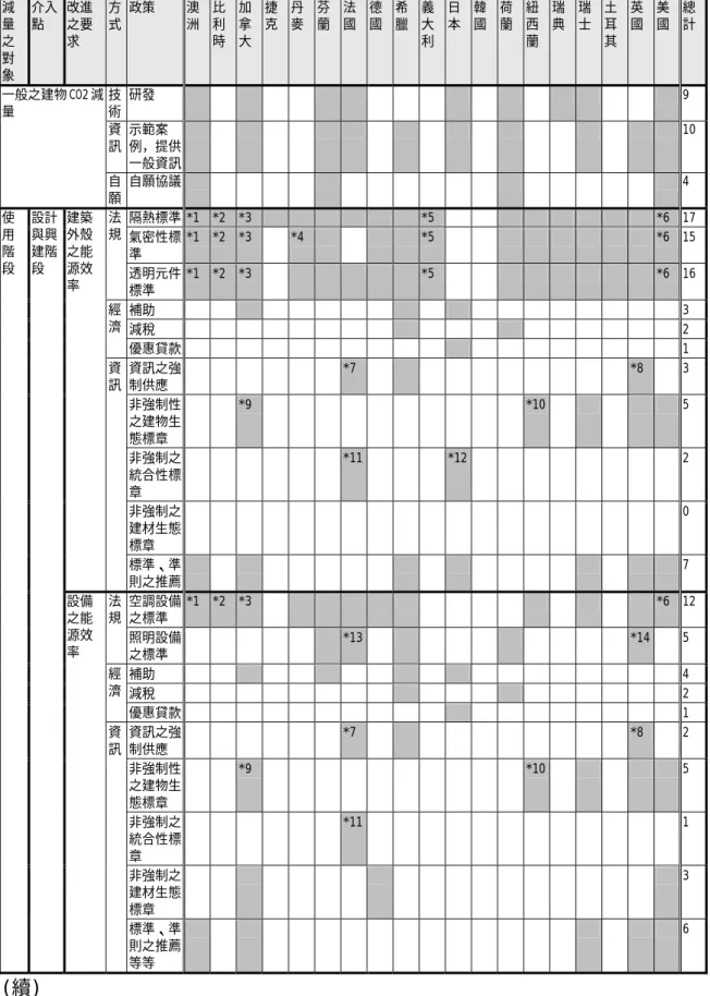 表 6-1-1：CO 2 排放減量政策比較  減 量 之 對 象  介入點  改進之要求  方 式  政策  澳 洲  比利 時  加拿 大  捷克 丹麥 芬蘭 法國 德國 希臘 義大利 日本 韓國 荷蘭 紐西蘭 瑞 典  瑞 士  土耳 其  英 國  美國 總計 技 術  研發  9  資 訊  示範案 例，提供 一般資訊  10一般之建物 CO2 減量  自 願  自願協議   4  隔熱標準 *1  *2  *3    *5 *6 17 氣密性標 準  *1  *2  *3    *4 *5 *6 
