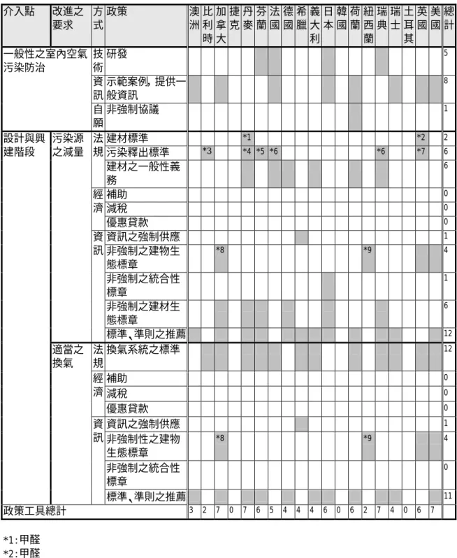 表 6-3-1：室內空氣污染防治政策比較  介入點  改進之 要求  方式 政策  澳洲 比利 時 加拿大 捷克 丹麥 芬蘭 法國 德國 希臘 義大利 日本 韓國 荷 蘭  紐西 蘭  瑞 典  瑞 士  土耳 其  英 國  美國 總計 技 術 研發       5 資 訊 示範案例，提供一般資訊                       8一般性之室內空氣污染防治  自 願 非強制協議  1 建材標準  *1   *2    2 污染釋出標準  *3 *4 *5 *6   *6   *7    6法規