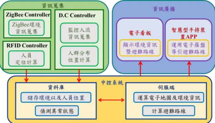 圖  3- 2 整體系統流程架構圖    (資料來源：本研究自行繪製)  以下將會根據各子系統架構、規格與功能作介紹；  壹、資料蒐集  一、無線感測網路  ZigBee 無線感測網路目前已被廣泛應用於室內、外多種不同環境的資料蒐集以及 傳遞上。本研究亦利用 ZigBee  無線感測網路進行環境資訊的蒐集，並藉以蒐集到的資 訊判斷環境的狀態是否正常亦或是需要進行人員的緊急疏散，當環境中溫度濕度或照 度感測已達到或超越環境安全值時，將會傳送警告訊息於主控端系統中告知警示，並 由主控端判斷其資訊，以下對於本研究
