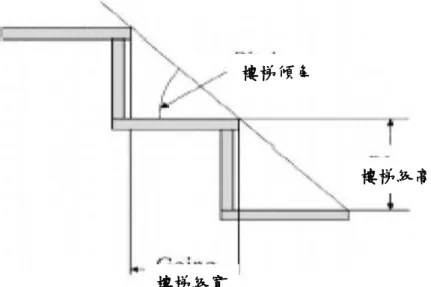 圖 4-29    樓梯傾角示意圖  (資料來源：Roys, 2001) 