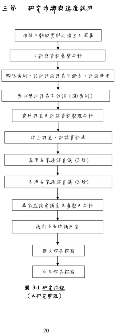 圖  3-1  研究流程  （本研究整理）  提出成果建議內容 期末報告撰寫 成果報告撰寫  專家座談會議意見彙整及分析 召開專家座談會議  (3 場)  聯絡案例、設計訪談調查紀錄表、訪談準備 實地調查及訪談資料整理分析 案例實地調查及訪談（30 案例） 文獻與資料彙整分析 相關文獻與資料之檢索及蒐集 籌備專家座談會議  (3 場) 建立調查、訪談資料庫 