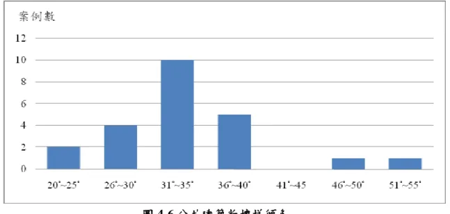 圖 4-6 公共建築物樓梯傾角  (資料來源：本研究整理)  3.  樓梯淨寬          本研究樓梯淨寬調查結果為，各家廠商昇降椅軌道因樓梯結構寬度多落在 5cm~15cm，僅 1 例扣掉此距離後，樓梯寬度不足於 75cm，而在使用樓梯昇降 椅時，其樓梯淨寬(樓梯寬度扣掉樓梯昇降椅展開後寬)，23 例有 16 例小於 75cm(70%)，1 例淨寬在 75cm~84cm 間(4%)，  6 例為大於 85cm(26%)。而樓梯 昇降椅收納後的樓梯淨寬，有 5 例依舊小於 75cm(22%)，其餘 1