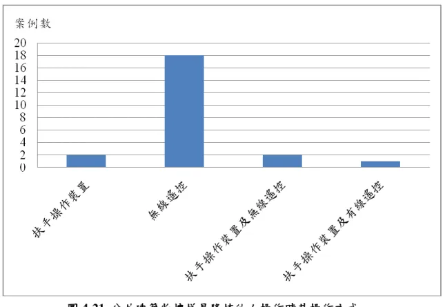 圖 4-21  公共建築物樓梯昇降椅他人操作時其操作方式  (資料來源：本研究整理)  5.  樓梯昇降椅操作、使用安全其他建議  (1)有場所表示樓梯昇降椅速度太過緩慢，在速度上是否可做調整加快?  (2)部分場所反映所安裝的樓梯昇降椅並無配置安全帶，若使用者無法維持坐姿 而下滑時，可能會有危險的發生。  (3)有場所負責人表示，若使用者自行操作當中發生意外時，其責任的歸屬在於 管理單位、使用者本身或是樓梯昇降椅廠商?  (4)有場所負責人表示目前價錢還是太貴，如果設置標準後鼓勵國內廠商自行製 造，是否可