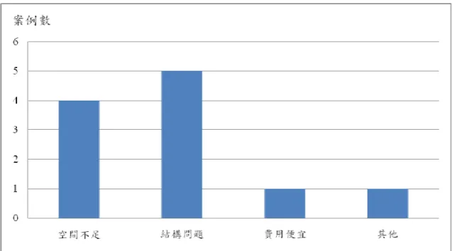 圖 4-22    私有住宅採用樓梯昇降椅而非其他昇降設備原因  (資料來源：本研究整理)  3.  安裝案例是否有其他垂直昇降設施設備  依據調查結果，私有住宅皆只有單一樓梯，並無其他垂直昇降設備， 如其他樓梯或是電梯。  (二) 建物與樓梯型態  1