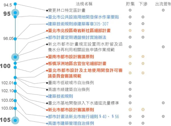 圖 2-1  國內綜合治水空間規劃相關法令訂定時間整理圖  資料來源：本研究自行繪製  隨著氣候變遷衝擊加劇，相關議題與解決對策之討論亦逐漸熱烈，其中運用 土地使用管理法令導入水資源管理思維為ㄧ被普遍認可之有效對策，透過表 2-1 與圖 2-1 臺灣地區水資源管理相關法規內容與擬訂時間之整理，發現水資源管理 規定最早於新北市都市計畫地區（林口特定區）示範施行，爾後臺北市於地方自 治條例規定公共設施用地需具備雨水貯集能力，適用範圍擴大至全市之公共設施 用地，並非僅為特定地區示範操作。  此外，臺北都會區（臺北