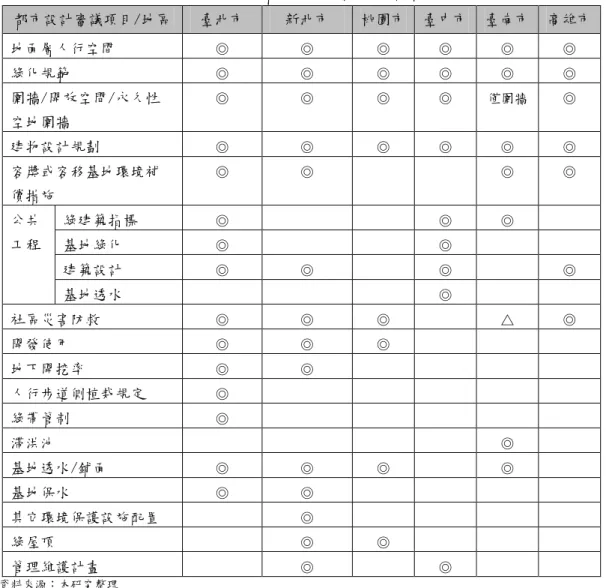 表 2-3  綜合治水相關都市設計審議內容整理表  都市設計審議項目/地區  臺北市  新北市  桃園市  臺中市  臺南市  高雄市  地面層人行空間 ◎  ◎  ◎  ◎  ◎  ◎  綠化規範 ◎  ◎  ◎  ◎  ◎  ◎  圍牆/開放空間/永久性 空地圍牆 ◎  ◎  ◎  ◎  僅圍牆  ◎  建物設計規劃 ◎  ◎  ◎  ◎  ◎  ◎  容獎或容移基地環境補 償措施 ◎  ◎  ◎  ◎  公共 工程  綠建築指標  ◎  ◎  ◎ 基地綠化 ◎ ◎  建築設計  ◎  ◎  ◎  ◎ 