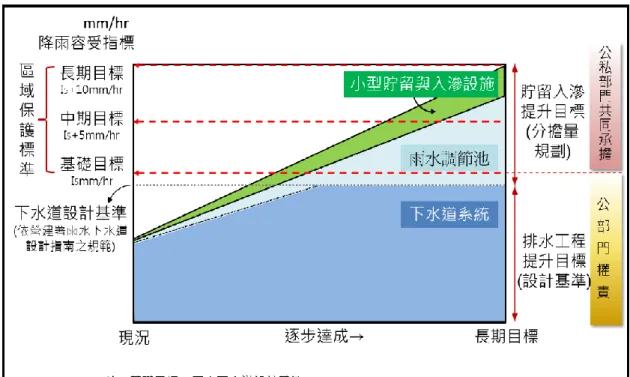 圖 2-5  總合治水整體目標推動示意圖 