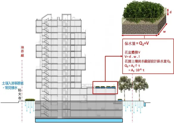 圖 2-27  建築技術規則 305 條基地保水指標規定示意圖 