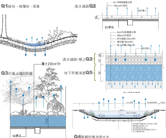 圖 3-17  雨水貯留設施設置示意圖  資料來源:本研究繪製  三  、既 有 都 市 設 計 治 水 協 作 機 制，係 基 於 環 境 保 護 思 維，強 調 透 水 、 入 滲 效 果 ， 以 環 境 治 理 回 應 治 水 思 維   目前透過都審執行治水協作機制主要包括細計擬定的都市設計準則、 全市通用之都市設計審議原則。現行除開挖率限制外，透過都審機制加值 區域治水功能，較先進管理要求包括「臺北市北投奇岩新社區」細部計畫 案及「變更板橋（浮洲地區）（配合榮民公司及其周邊地區興建合宜住宅） 細部