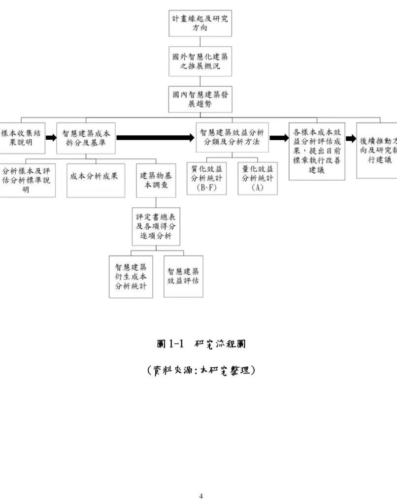 圖 1-1  研究流程圖  (資料來源:本研究整理) 