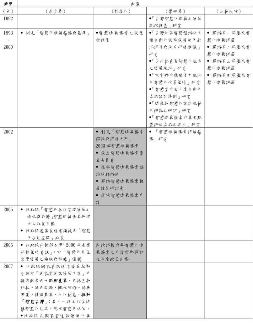 表 2-2 台灣智慧建築之研究發展歷程 時間  內容  （年）  （產官界）   (制度化)  （學研界）  （示範措施）  1992     「台灣智慧化建築之發展 現況調查」研究     1993  ~  2000   制定「智慧化建築指標與基準」      智慧建築標章之設置與推廣  「台灣地區智慧型辦公大樓自動化設施設備使用狀況評估與法令研修建議」 研究  「台北都會區智慧化住宅 之發展現況」研究  「既有辦公環境使用現況 及智慧化改善策略」研究  「智慧型公寓大廈自動化 系統設計準則