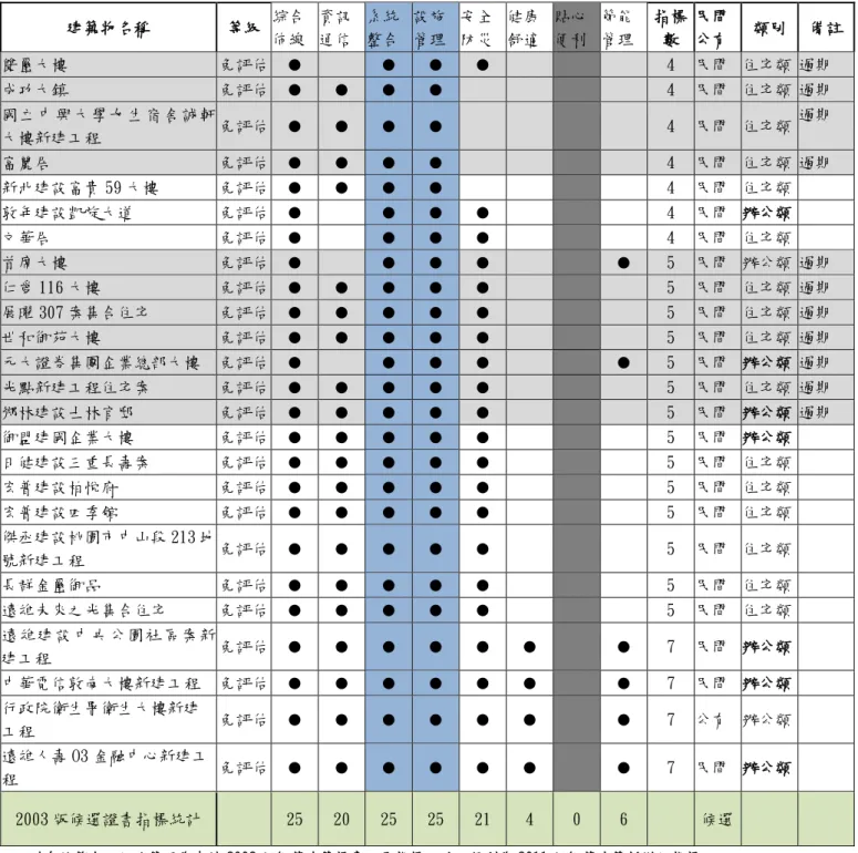 表 2-3 2003 版智慧建築候選證書統計表 建築物名稱  等級  綜合  佈線  資訊 通信  系統 整合  設施 管理  安全 防災  健康 舒適  貼心 便利  節能 管理  指標 數  民間 公有  類別  備註  雙璽大樓  免評估  ●      ●  ●  ●              4  民間  住宅類 過期  成功大鎮  免評估  ●  ●  ●  ●                  4  民間  住宅類 過期  國立中興大學女生宿舍誠軒 大樓新建工程  免評估  ●  ●  ●  
