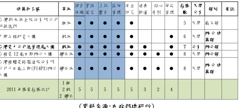 表 2-6 2011 版智慧建築標章統計表 建築物名稱  等級  綜合 佈線  資訊 通信  系統 整合  設施 管理  安全 防災  健康 舒適   貼心便利  節能 管理  指標數  民間 公有  類別  備註  台灣新光保全股份有限公司 科技總部  銅級  ●  ●  ●  ●  ●              5  民間  廠房類      中興工程研究大樓  銀級  ●  ●  ●  ●  ●          ●  6  民間  辦 公 建 築類      台灣電力公司總管理處大樓  銀級  ● 