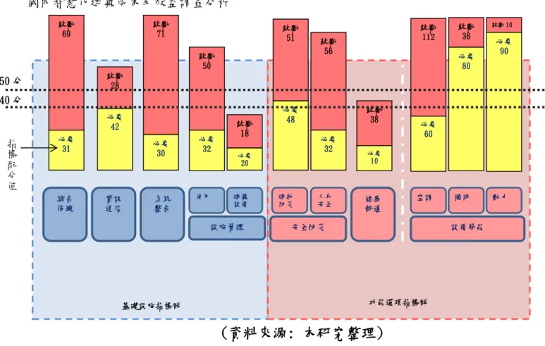 圖 3-1  2003 版智慧建築標章架構  (資料來源: 本研究整理)  二、2011 版智慧建築標章概述  智慧建築評估指標依據各指標基準於建築物智慧化之重要性，將各評估指標基準類 別區分為基本性基準、必要性基準與鼓勵性基準指標等三大類別。  1、 基本性基準      基本性基準為申請智慧建築標章之必要查核項目，必須全部通過並符合要求，意義 乃是智慧建築必要的基礎設施與功能，任何申請智慧建築標章的建築物都必須滿足基本 性基準。  2、 必要性基準      必要性基準是達成建築物智慧化過程中必要之條件