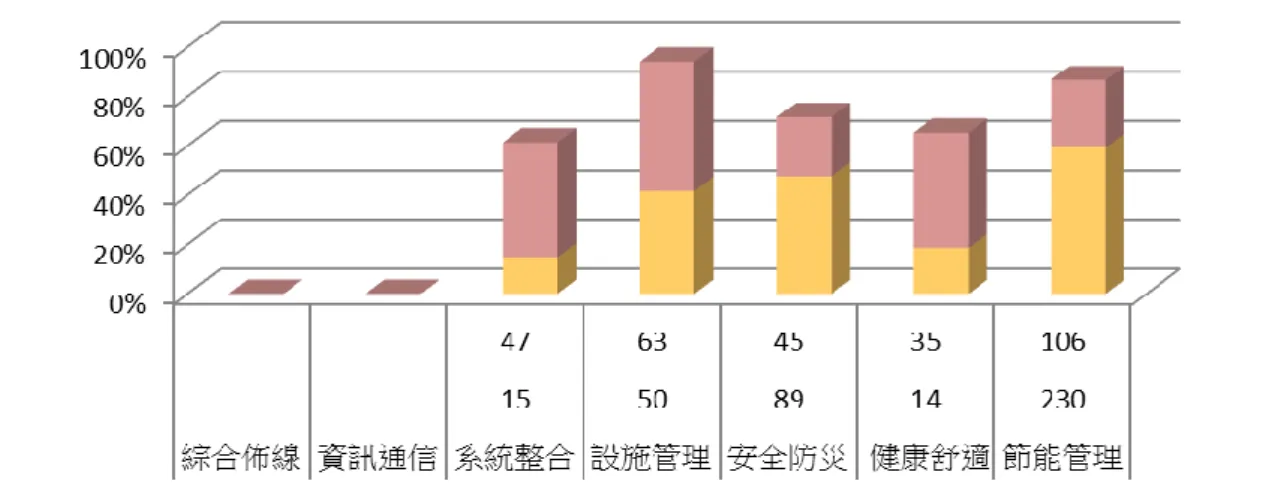 圖 4-4 高雄****新建工程得分百分比