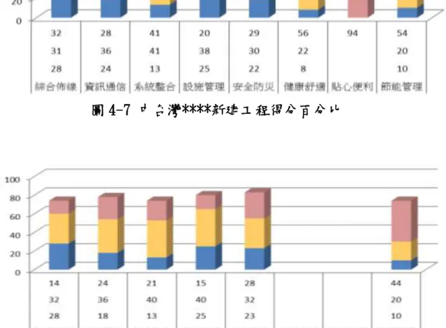 圖 4-8 松山****新建工程得分百分比 