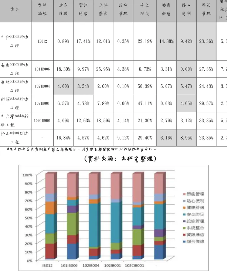 表 4-13 案例指標佔智建成本百分比 項  次  案名  案件 編號  綜合 佈線  資訊 通信  系統 整合  設施 管理  安全 防災  健康 舒適  貼心 便利  節能 管理  智建工程百分 比（%）  1  中和****新建 工程  IB012  0.89%  17.41%  12.01%  0.35%  22.19%  14.38%  9.42%  23.36%  5.66%  2  嘉義****新建 工程  101IB006  18.30%  9.97%  25.95%  8.38%  6.7