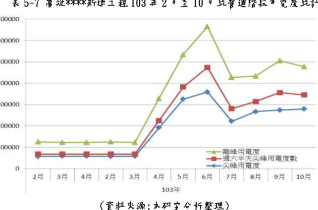 表 5-7 高雄****新建工程 103 年 2 月至 10 月統營運階段用電度統計  (資料來源:本研究分析整理)  四、新莊****新建工程智慧建築標章節能效益分析  表 5-7 為 103 年 2 月營運起至 10 月新莊****新建工程之離峰、週六半天及尖峰用 電度堆壘圖。此表呈現出大樓於營運初期用電度因使用率提高而逐漸增加。因收集數 據不足一年，無法計算其 EUI 值，參考經濟部能源局 2010 非生產性質行業能源查核年 報中央行政機關建築平均 EUI 值為 130.8 kwh-M2-a。  表 