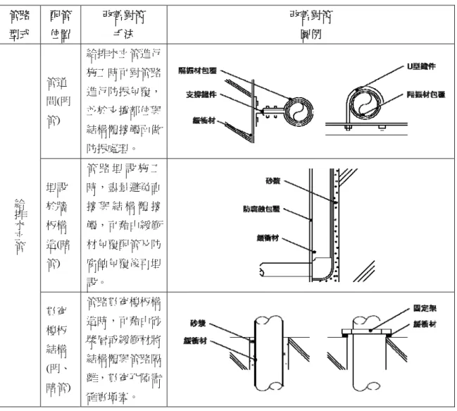 圖 4-3.4 管路防振包覆細部圖說  （資料來源：本研究整理）  透過給排水設備及管路噪音現場調查發現，國內多數住宅建築設計及施工時， 較無考量給排水配管與建築物結構體接觸面之防振處理，例如給排水立管貫穿樓 板、給排水管路埋設於牆板中，以及排水橫支管吊掛處未作適當之防振等。  因此，針對給排水管路噪音之改善對策，可考量管道間給排水立管支撐防振設 施、給排水立管埋設於牆板構造、給排水立管貫穿樓板構造之減振處理，以及給排 水橫支管貫穿牆板結構及吊掛於樓板結構下方之防振處理，如表 4-3.5 及 4-3.6 所