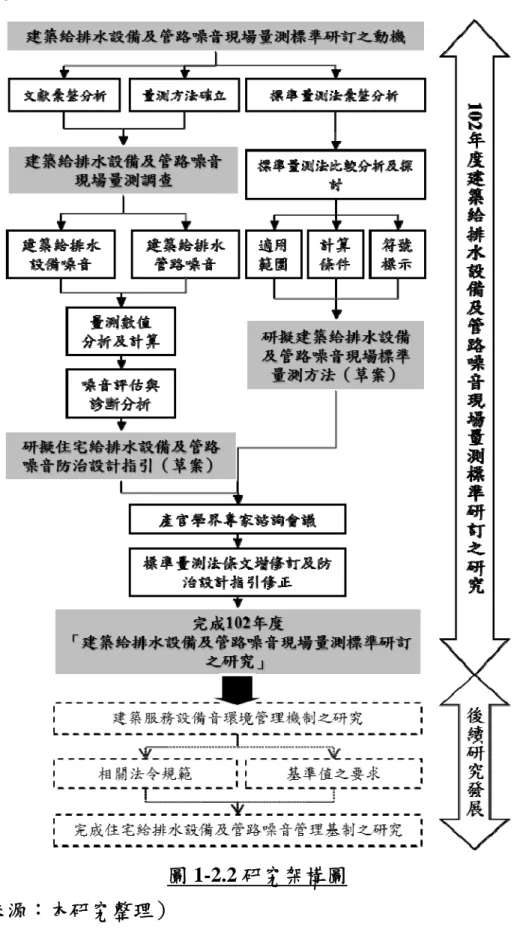 圖 1-2.2 研究架構圖 