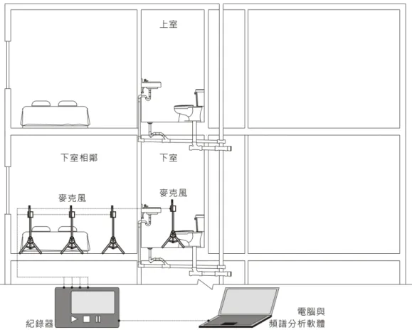圖 3-1.2 住宅給排水管路噪音現場量測示意圖 