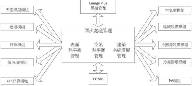 圖 3-5  EnergyPlus 整體模擬管理  (資料來源：EnergyPlus Documentation，2012) 