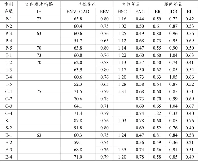 表 3-2  模擬對象的節能指標與室內環境指標得分統計  案例 