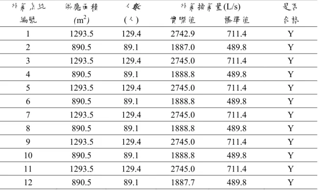 圖 4-7 T-2 辦公室照明配置及工作面 DIALux 模擬結果 