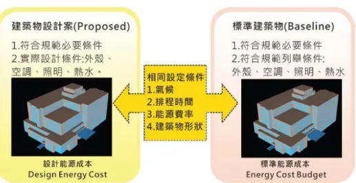 圖 1-2 綠色廠房以能源成本分析建築節能之概念圖 