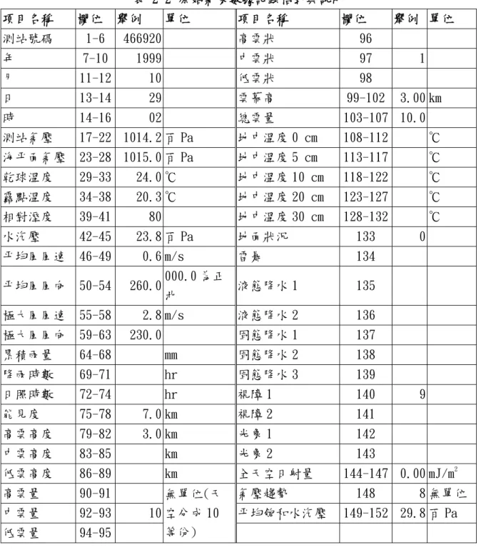 表 2-2 原始氣象數據記錄格式與說明  項目名稱  欄位  舉例  單位  項目名稱  欄位  舉例  單位  測站號碼  1-6  466920     高雲狀  96       年  7-10  1999     中雲狀  97  1     月  11-12 10     低雲狀  98       日  13-14 29     雲幕高  99-102  3.00 km  時  14-16 02     總雲量  103-107  10.0     測站氣壓  17-22 1014.2 百 Pa