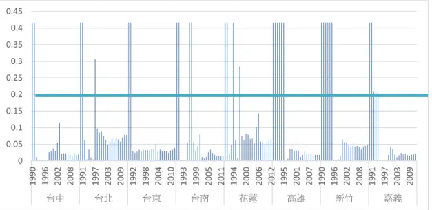 圖 3-1 各地原始日射量缺漏情形  (資料來源：本研究整理)  第二節  缺漏雲量補建方法  自中央氣象局所取得之原始雲量資料，為約每二至三小時間隔一筆之人力觀測值， 其值為 0 至 10 之整數，意義為天空被雲所遮蔽之程度，觀測值為 0 代表天空無雲之狀 態，而 10 則表示天空皆被雲所遮蔽之意。然而處理標準氣象年需要逐時之資料，因此 關於雲量有其補間之必要性。過去曾有文獻(林憲德 and 黃國倉 2005)以地面水平全天 空日射量與大氣圈外水平全天日射量透過 Budyko 之回歸公式(顏俊士 1974
