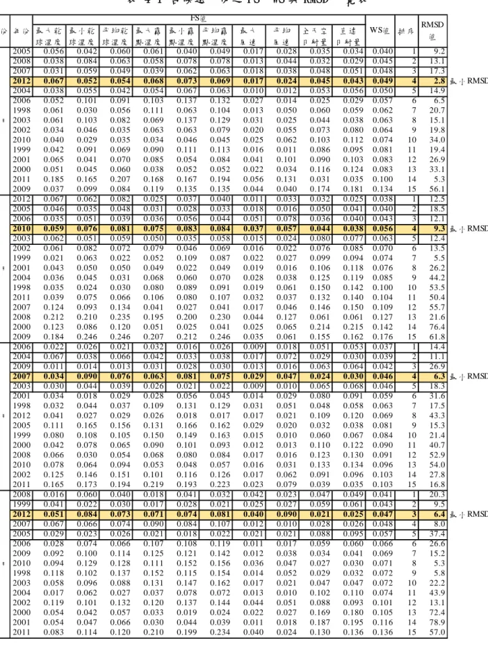 表 4-1 各候選月份之 FS、WS 與 RMSD 一覽表  *各中選月之年份以網底粗體表示  (資料來源：本研究整理) 最大乾球溫度最小乾球溫度平均乾球溫度最大露點溫度 最小露點溫度 平均露點溫度 最大風速 平均風速 全天空日射量 直達 日射量20050.0560.0420.0600.0610.0400.0490.0170.0280.035 0.034 0.040 1 9.220080.0380.0840.0630.0580.0780.0780.0130.0440.0320.0290.045213.120